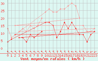 Courbe de la force du vent pour Tours (37)