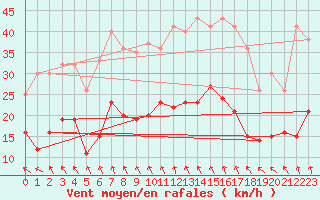Courbe de la force du vent pour Lille (59)