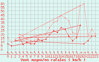 Courbe de la force du vent pour Troyes (10)