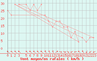 Courbe de la force du vent pour Ufs Deutsche Bucht.