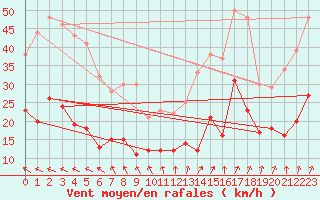 Courbe de la force du vent pour Oppde - crtes du Petit Lubron (84)