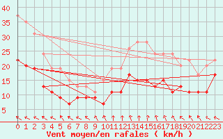 Courbe de la force du vent pour Lannion (22)