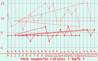 Courbe de la force du vent pour Montagnier, Bagnes