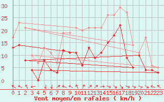 Courbe de la force du vent pour Ajaccio - La Parata (2A)