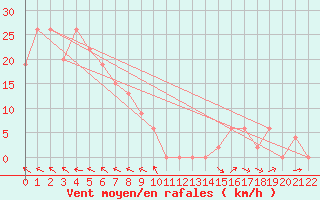 Courbe de la force du vent pour Cooktown Airport