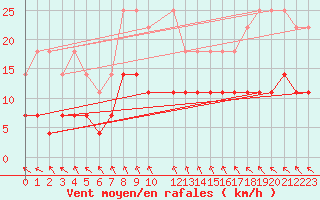 Courbe de la force du vent pour Kauhajoki Kuja-kokko