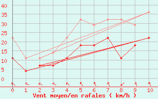 Courbe de la force du vent pour Szeged