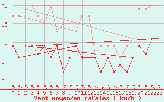 Courbe de la force du vent pour Vaduz