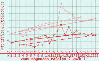 Courbe de la force du vent pour Millau - Soulobres (12)