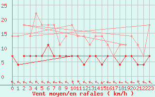 Courbe de la force du vent pour Sighetu Marmatiei