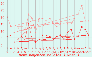 Courbe de la force du vent pour Gornergrat