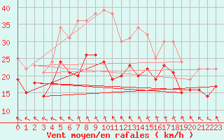 Courbe de la force du vent pour Pelzerhaken