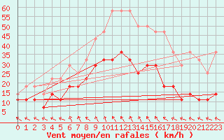 Courbe de la force du vent pour Tat