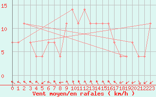 Courbe de la force du vent pour Katschberg