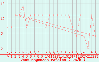 Courbe de la force du vent pour St Sebastian / Mariazell