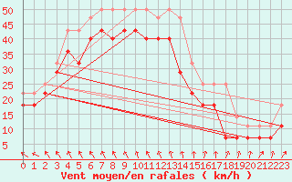 Courbe de la force du vent pour Kuggoren