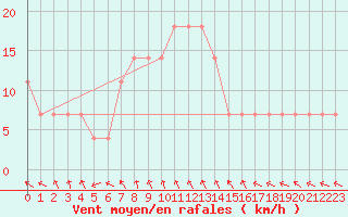 Courbe de la force du vent pour Palic