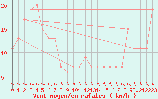 Courbe de la force du vent pour Daly Waters