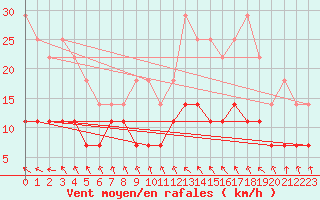 Courbe de la force du vent pour Hoydalsmo Ii