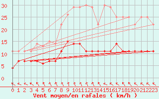 Courbe de la force du vent pour Skriveri
