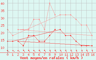 Courbe de la force du vent pour Kumlinge Kk