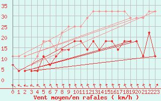 Courbe de la force du vent pour Hunge