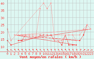 Courbe de la force du vent pour Mlawa