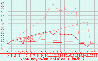 Courbe de la force du vent pour Sandomierz