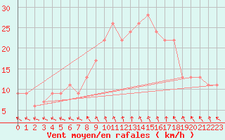 Courbe de la force du vent pour Trapani / Birgi