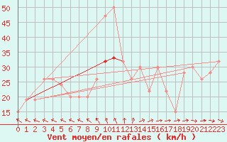 Courbe de la force du vent pour Manston (UK)