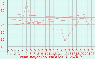 Courbe de la force du vent pour Siria