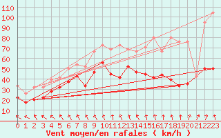 Courbe de la force du vent pour Guetsch