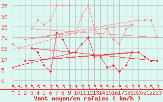 Courbe de la force du vent pour Vaduz