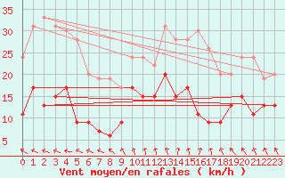 Courbe de la force du vent pour Poitiers (86)