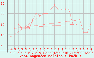 Courbe de la force du vent pour Trapani / Birgi