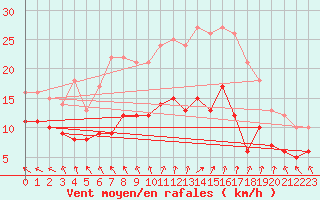 Courbe de la force du vent pour Saint-Hilaire-sur-Helpe (59)