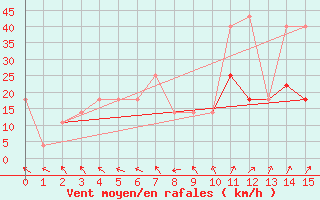 Courbe de la force du vent pour Sjenica