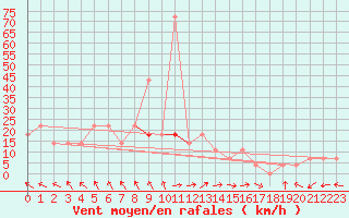 Courbe de la force du vent pour Sremska Mitrovica