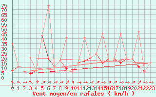 Courbe de la force du vent pour Plaffeien-Oberschrot