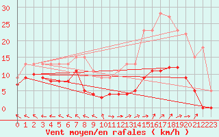 Courbe de la force du vent pour Mende - Chabrits (48)