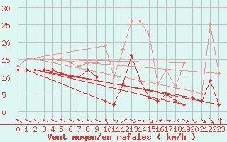 Courbe de la force du vent pour Mende - Chabrits (48)