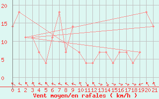 Courbe de la force du vent pour Bregenz