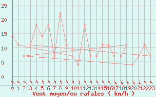 Courbe de la force du vent pour Achenkirch