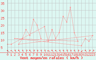 Courbe de la force du vent pour vila