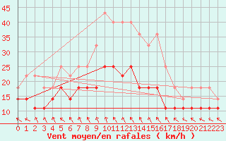 Courbe de la force du vent pour Zalaegerszeg / Andrashida