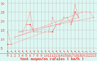 Courbe de la force du vent pour Nordoyan Fyr