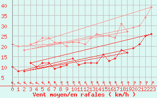 Courbe de la force du vent pour Ile d