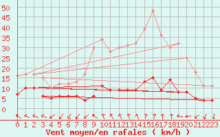 Courbe de la force du vent pour Saint-Sauveur-Camprieu (30)