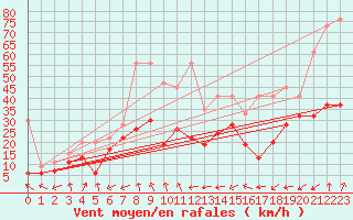 Courbe de la force du vent pour Cimetta