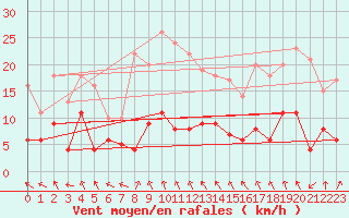 Courbe de la force du vent pour Marienberg